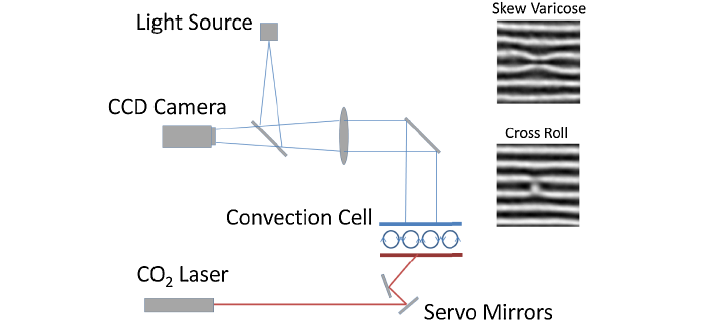 Optically actuation of Rayleigh-Bénard convection